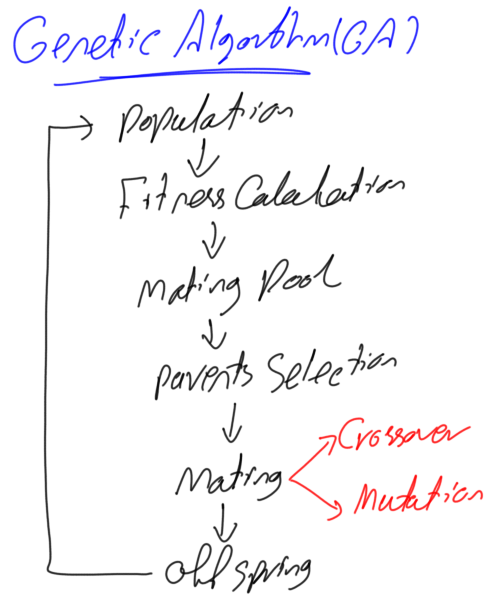 Figure 2. Genetic algorithm steps.