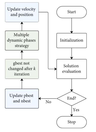 Implementing Particle Swarm Optimization